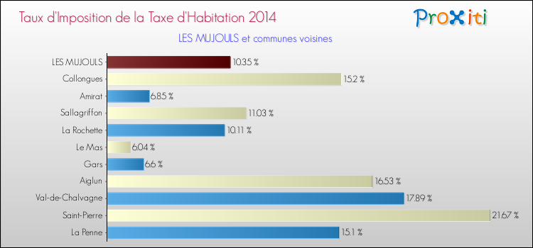Taux d'imposition de la taxe d'habitation 2014 pour LES MUJOULS et les communes proches Comparaison des taux d'imposition de la taxe d'habitation 2014 pour LES MUJOULS et les communes voisines