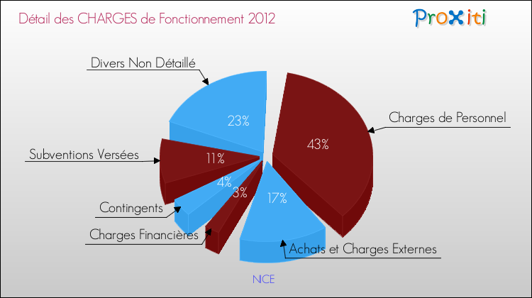 Décomposition des Charges de Fonctionnement 2012 de la commune de NICE Charges de Fonctionnement 2012 pour la commune de NICE