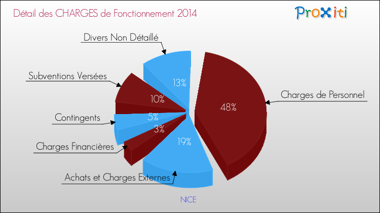 Décomposition des Charges de Fonctionnement 2014 de la commune de NICE Charges de Fonctionnement 2014 pour la commune de NICE
