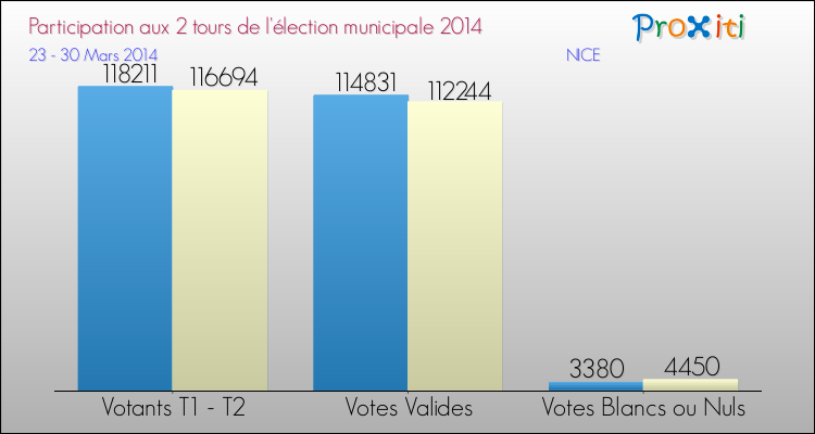 Participation comparée des 2 tours des Elections Municipales 2014 de la commune de NICE Elections Municipales 2014 - Participation comparée des 2 tours pour la commune de NICE