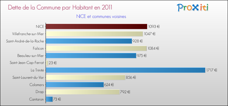 Dette par habitant de la commune en 2011 pour NICE et les communes proches Comparaison de la dette par habitant de la commune en 2011 pour NICE et les communes voisines