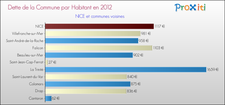 Dette par habitant de la commune en 2012 pour NICE et les communes proches Comparaison de la dette par habitant de la commune en 2012 pour NICE et les communes voisines
