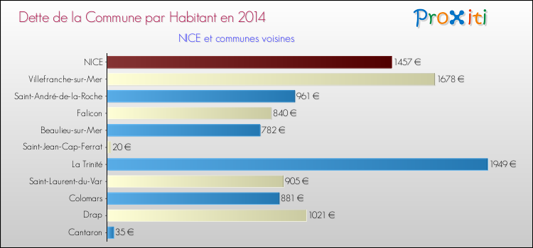 Dette par habitant de la commune en 2014 pour NICE et les communes proches Comparaison de la dette par habitant de la commune en 2014 pour NICE et les communes voisines