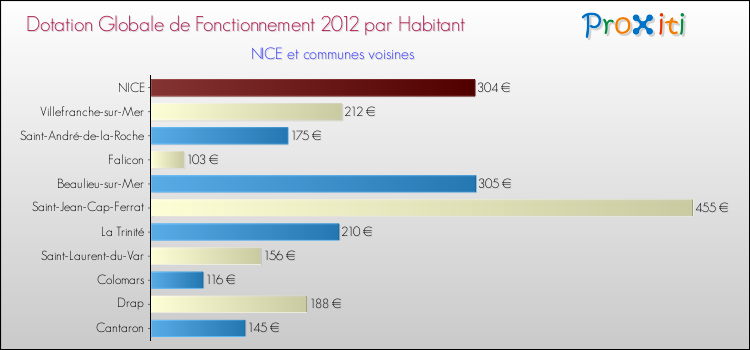Montant des dotations globales de fonctionnement DGF par Habitant pour NICE et les communes proches Comparaison des des dotations globales de fonctionnement DGF par habitant pour NICE et les communes voisines