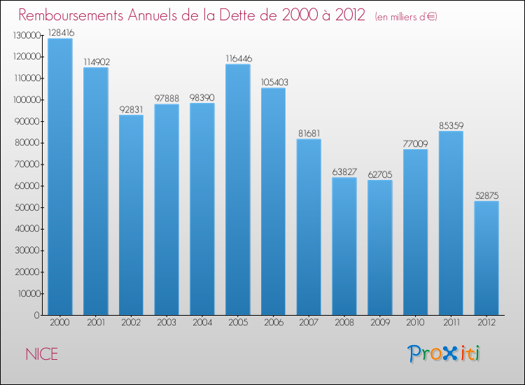 Evolution de l'annuité de la dette pour la commune de NICE de 2000 à 2012 Annuités de la dette pour NICE de 2000 à 2012
