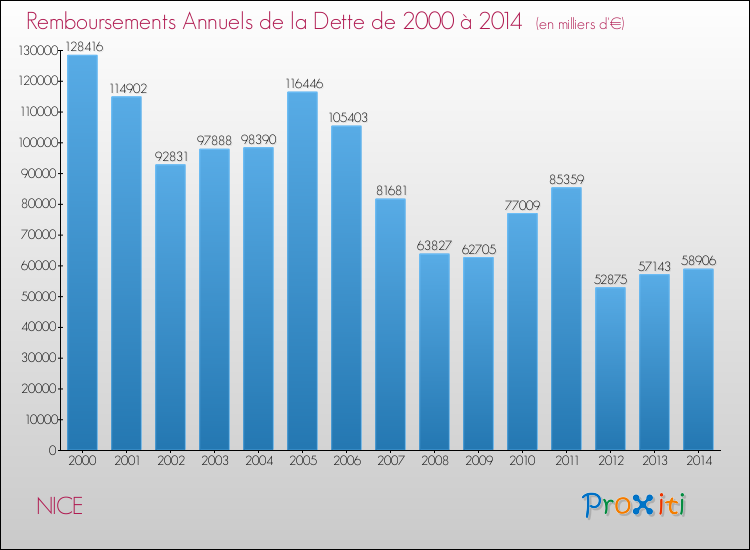 Evolution de l'annuité de la dette pour la commune de NICE de 2000 à 2014 Annuités de la dette pour NICE de 2000 à 2014