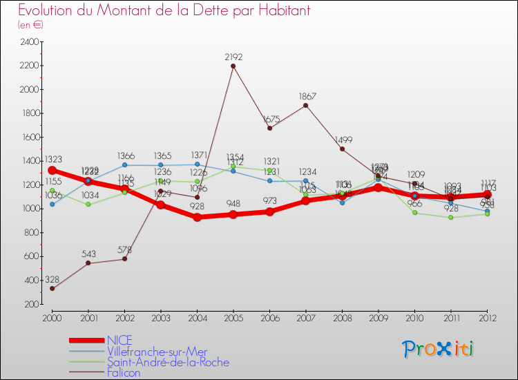 Evolution de la dette par habitant pour la commune de NICE et les communes proches de 2000 à 2012 Comparaison de la dette par habitant pour NICE et les communes voisines de 2000 à 2012
