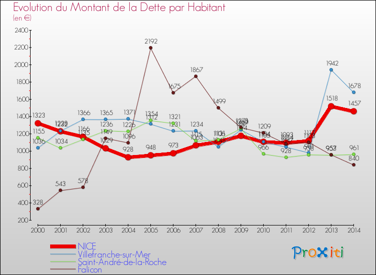 Evolution de la dette par habitant pour la commune de NICE et les communes proches de 2000 à 2014 Comparaison de la dette par habitant pour NICE et les communes voisines de 2000 à 2014