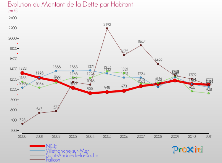 Evolution de la dette par habitant pour la commune de NICE et les communes proches Comparaison de la dette par habitant pour NICE et les communes voisines