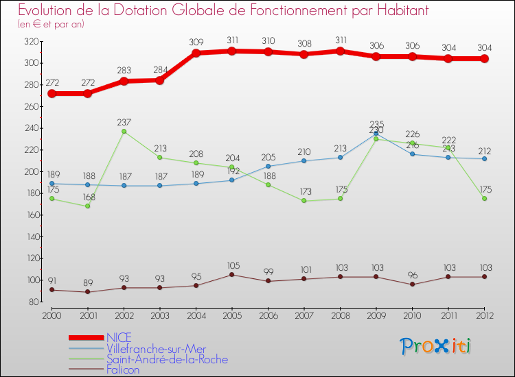 Evolution et montant de la dotation globale de fonctionnement par Habitant pour NICE et les communes proches Comparaison des dotations globales de fonctionnement par habitant pour NICE et les communes voisines