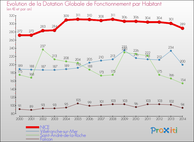 Evolution et montant de la dotation globale de fonctionnement par Habitant pour NICE et les communes proches de 2000 à 2014. Comparaison des dotations globales de fonctionnement par habitant pour NICE et les communes voisines de 2000 à 2014.