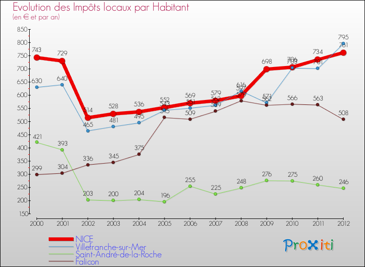 Evolution et montant des impôts locaux par Habitant pour NICE et les communes proches Comparaison des impôts locaux par habitant pour NICE et les communes voisines