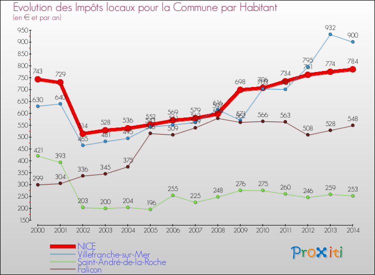 Evolution et montant des impôts locaux par Habitant pour NICE et les communes proches de 2000 à 2014 Comparaison des impôts locaux par habitant pour NICE et les communes voisines de 2000 à 2014