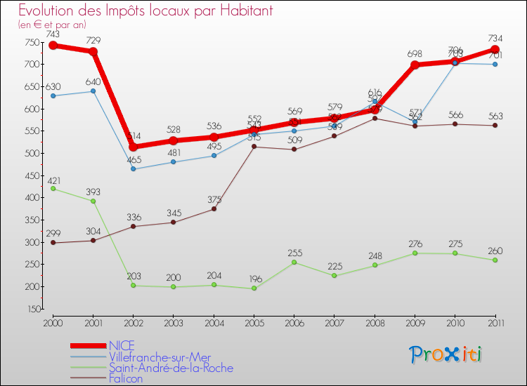 Evolution et montant des impôts locaux par Habitant pour NICE et les communes proches Comparaison des impôts locaux par habitant pour NICE et les communes voisines