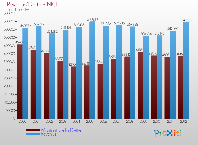 Evolution comparée de la dette et des revenus pour la commune de NICE de 2000 à 2012 Comparaison de la dette et des revenus pour NICE de 2000 à 2012