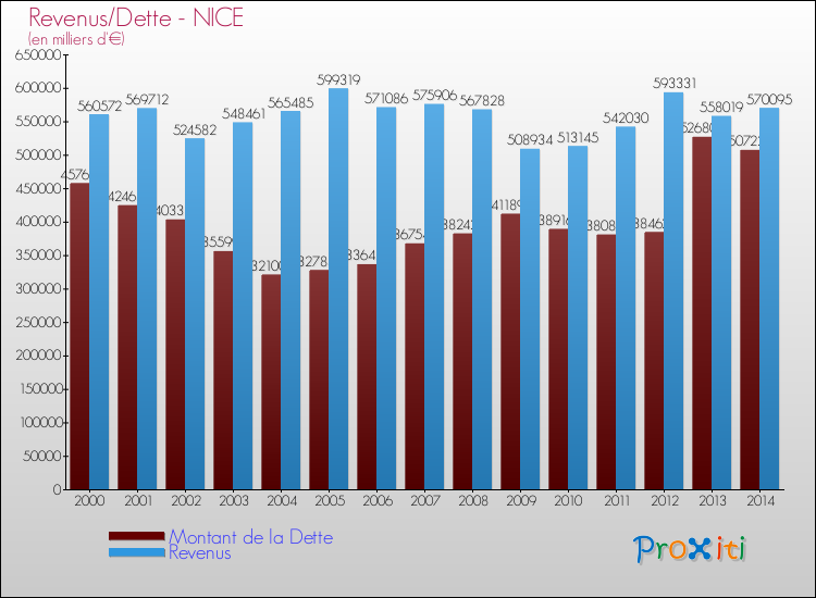 Evolution comparée de la dette et des revenus pour la commune de NICE de 2000 à 2014 Comparaison de la dette et des revenus pour NICE de 2000 à 2014