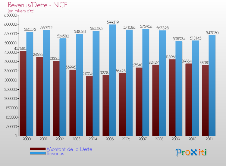 Evolution comparée de la dette et des revenus pour la commune de NICE de 2000 à 2011 Comparaison de la dette et des revenus pour NICE de 2000 à 2011