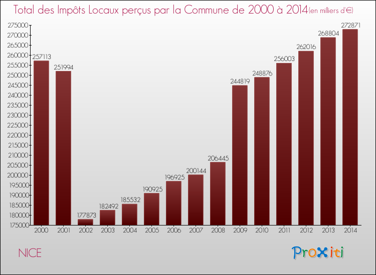 Evolution des Impôts Locaux pour la commune de NICE de 2000 à 2014 Evolution des Impôts Locaux pour NICE de 2000 à 2014