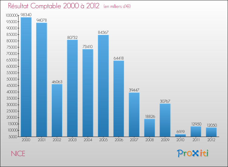 Evolution du résultat comptable pour la commune de NICE de 2000 à 2012 Evolution du résultat comptable pour NICE de 2000 à 2012