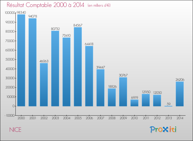 Evolution du résultat comptable pour la commune de NICE de 2000 à 2014 Evolution du résultat comptable pour NICE de 2000 à 2014