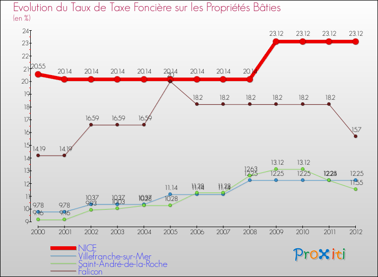 Evolution du taux de la taxe foncière sur le bati pour NICE et les communes proches de 2000 à 2012 Comparaison des taux de taxe foncière sur le bati pour NICE et les communes voisines de 2000 à 2012