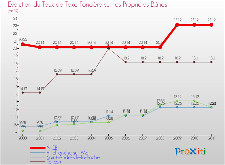 Evolution du taux de la taxe foncière sur le bati pour NICE et les communes proches Comparaison des taux de taxe foncière sur le bati pour NICE et les communes voisines
