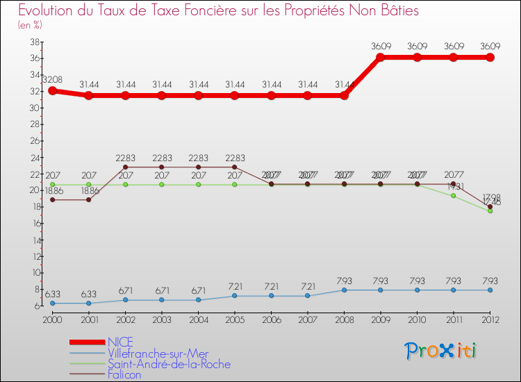 Evolution du taux de la taxe foncière sur les immeubles et terrains non batis pour NICE et les communes proches de 2000 à 2012 Comparaison des taux de la taxe foncière sur les immeubles et terrains non batis pour NICE et les communes voisines de 2000 à 2012