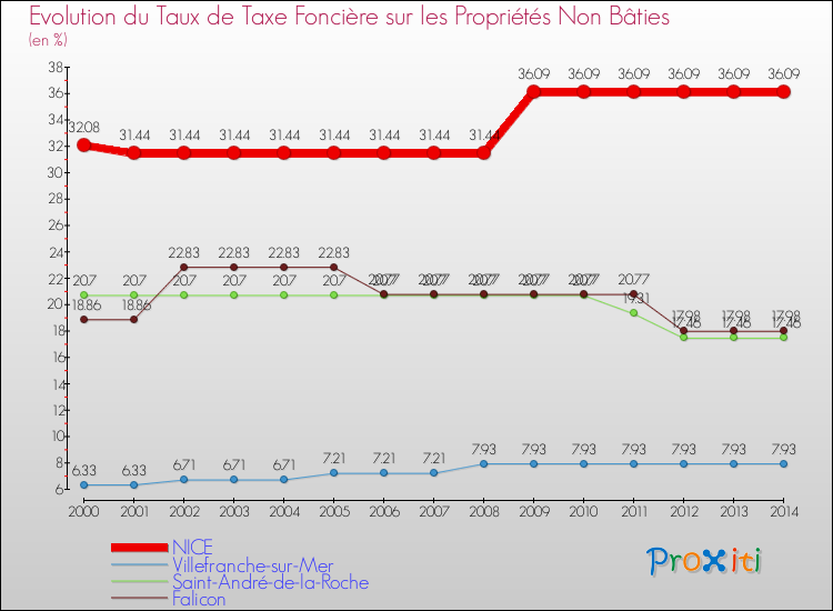 Evolution du taux de la taxe foncière sur les immeubles et terrains non batis pour NICE et les communes proches de 2000 à 2014 Comparaison des taux de la taxe foncière sur les immeubles et terrains non batis pour NICE et les communes voisines de 2000 à 2014