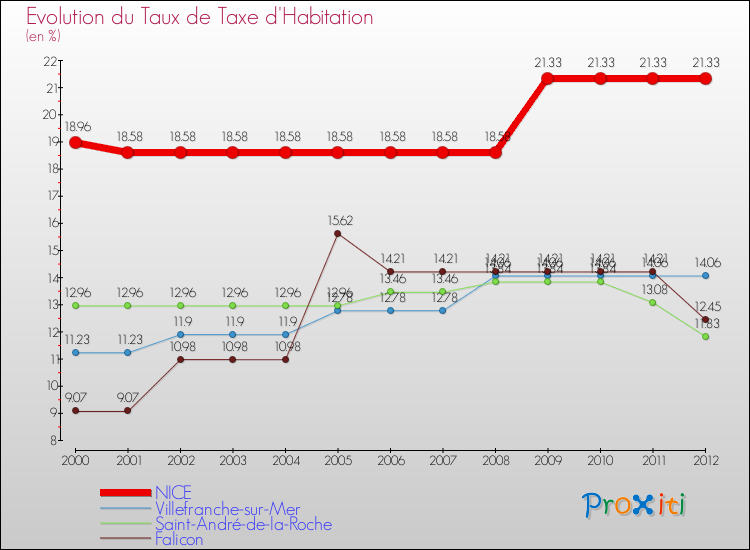 Evolution du taux de la taxe d'habitation pour NICE et les communes proches Comparaison des taux de la taxe d'habitation pour NICE et les communes voisines