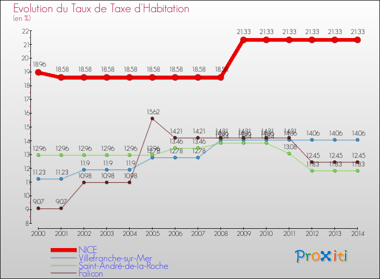 Evolution du taux de la taxe d'habitation pour NICE et les communes proches de 2000 à 2014 Comparaison des taux de la taxe d'habitation pour NICE et les communes voisines de 2000 à 2014