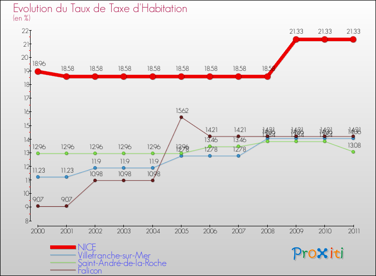 Evolution du taux de la taxe d'habitation pour NICE et les communes proches Comparaison des taux de la taxe d'habitation pour NICE et les communes voisines