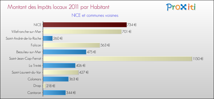 Montant des impôts locaux par Habitant pour NICE et les communes proches Comparaison des impôts locaux par habitant pour NICE et les communes voisines