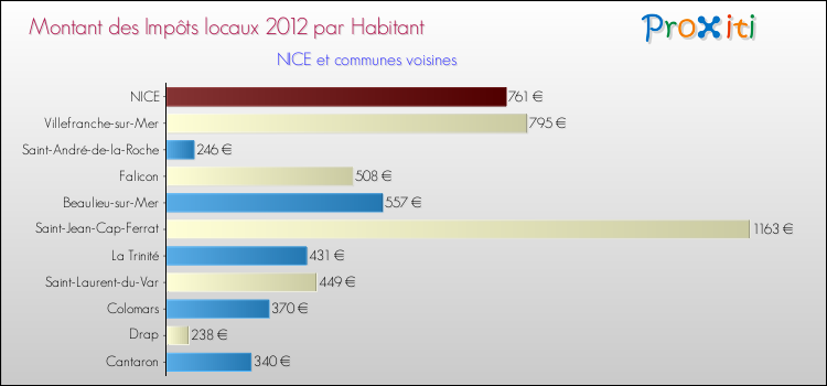 Montant des impôts locaux par Habitant pour NICE et les communes proches Comparaison des impôts locaux par habitant pour NICE et les communes voisines