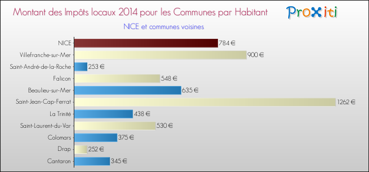 Montant des impôts locaux par Habitant pour NICE et les communes proches en 2014 Comparaison des impôts locaux par habitant pour NICE et les communes voisines en 2014