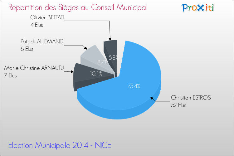 Répartition des élus au conseil municipal entre les listes au 2ème Tour des Elections Municipales 2014 de la commune de NICE Elections Municipales 2014 - Répartition des élus au conseil municipal entre les listes au 2ème Tour pour la commune de NICE