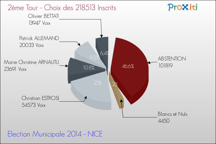 Résultats par rapport aux inscrits au 2ème Tour des Elections Municipales 2014 de la commune de NICE Elections Municipales 2014 - Résultats par rapport aux inscrits au 2ème Tour pour la commune de NICE