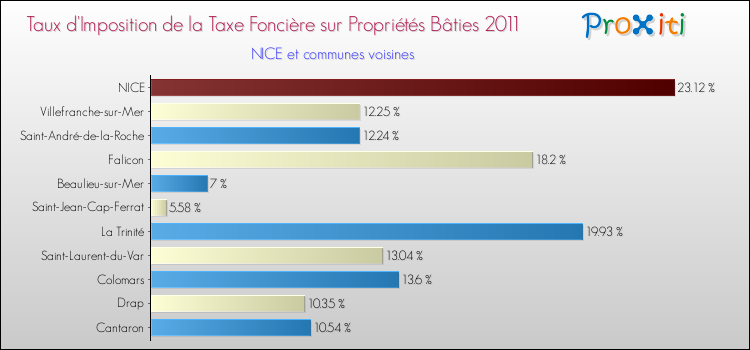 Taux d'imposition de la taxe foncière sur le bati 2011 pour NICE et les communes proches Comparaison des taux d'imposition de la taxe foncière sur le bati 2011 pour NICE et les communes voisines