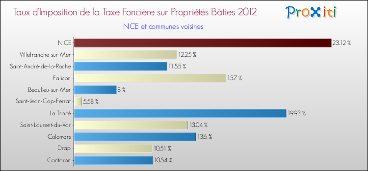 Taux d'imposition de la taxe foncière sur le bati 2012 pour NICE et les communes proches Comparaison des taux d'imposition de la taxe foncière sur le bati 2012 pour NICE et les communes voisines