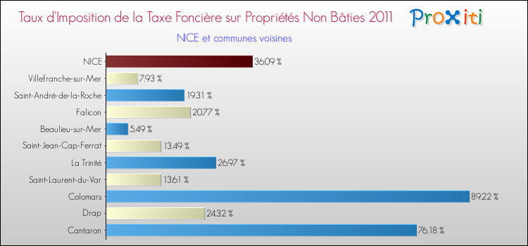 Taux d'imposition de la taxe foncière sur les immeubles et terrains non batis 2011 pour NICE et les communes proches Comparaison des taux d'imposition de la taxe foncière sur les immeubles et terrains non batis 2011 pour NICE et les communes voisines