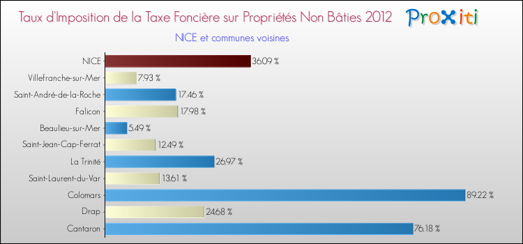 Taux d'imposition de la taxe foncière sur les immeubles et terrains non batis 2012 pour NICE et les communes proches Comparaison des taux d'imposition de la taxe foncière sur les immeubles et terrains non batis 2012 pour NICE et les communes voisines