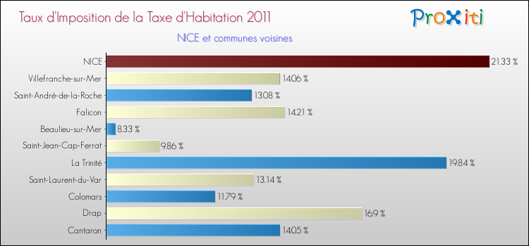 Taux d'imposition de la taxe d'habitation 2011 pour NICE et les communes proches Comparaison des taux d'imposition de la taxe d'habitation 2011 pour NICE et les communes voisines