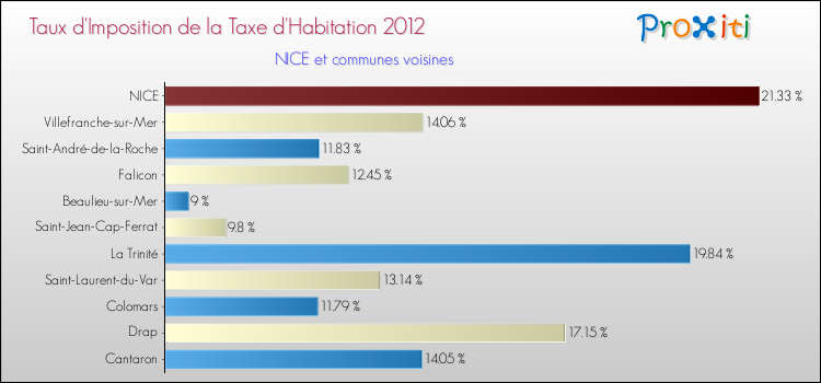 Taux d'imposition de la taxe d'habitation 2012 pour NICE et les communes proches Comparaison des taux d'imposition de la taxe d'habitation 2012 pour NICE et les communes voisines