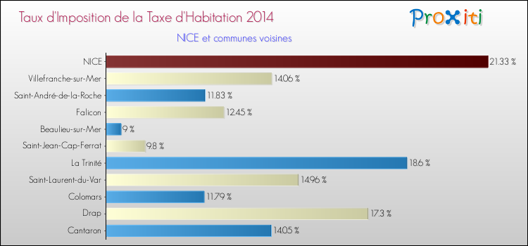 Taux d'imposition de la taxe d'habitation 2014 pour NICE et les communes proches Comparaison des taux d'imposition de la taxe d'habitation 2014 pour NICE et les communes voisines