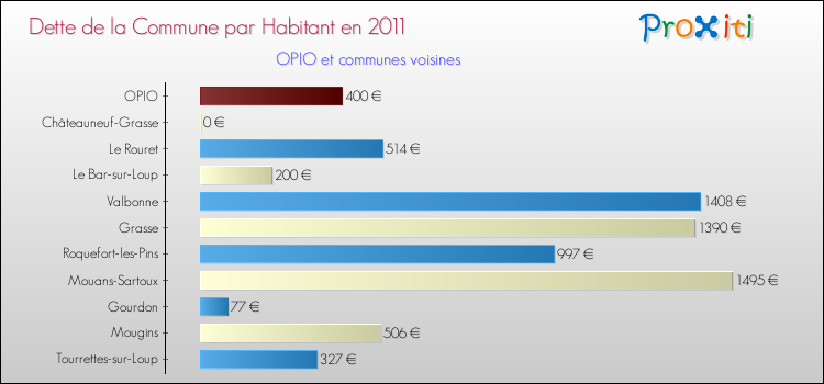 Dette par habitant de la commune en 2011 pour OPIO et les communes proches Comparaison de la dette par habitant de la commune en 2011 pour OPIO et les communes voisines