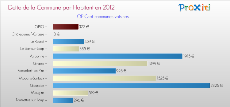Dette par habitant de la commune en 2012 pour OPIO et les communes proches Comparaison de la dette par habitant de la commune en 2012 pour OPIO et les communes voisines