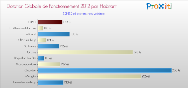 Montant des dotations globales de fonctionnement DGF par Habitant pour OPIO et les communes proches Comparaison des des dotations globales de fonctionnement DGF par habitant pour OPIO et les communes voisines