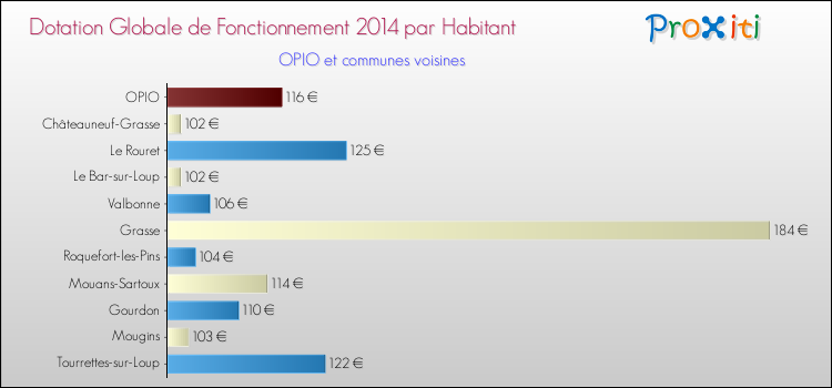 Montant des dotations globales de fonctionnement DGF par Habitant pour OPIO et les communes proches en 2014. Comparaison des des dotations globales de fonctionnement DGF par habitant pour OPIO et les communes voisines en 2014.
