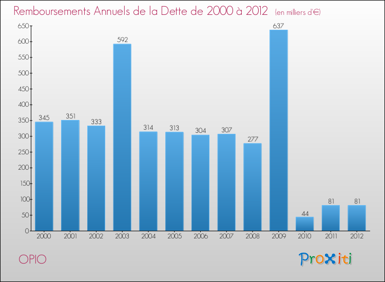Evolution de l'annuité de la dette pour la commune de OPIO de 2000 à 2012 Annuités de la dette pour OPIO de 2000 à 2012