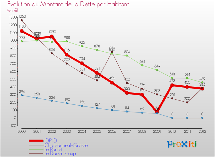 Evolution de la dette par habitant pour la commune de OPIO et les communes proches de 2000 à 2012 Comparaison de la dette par habitant pour OPIO et les communes voisines de 2000 à 2012