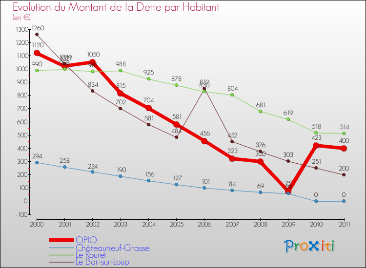 Evolution de la dette par habitant pour la commune de OPIO et les communes proches Comparaison de la dette par habitant pour OPIO et les communes voisines